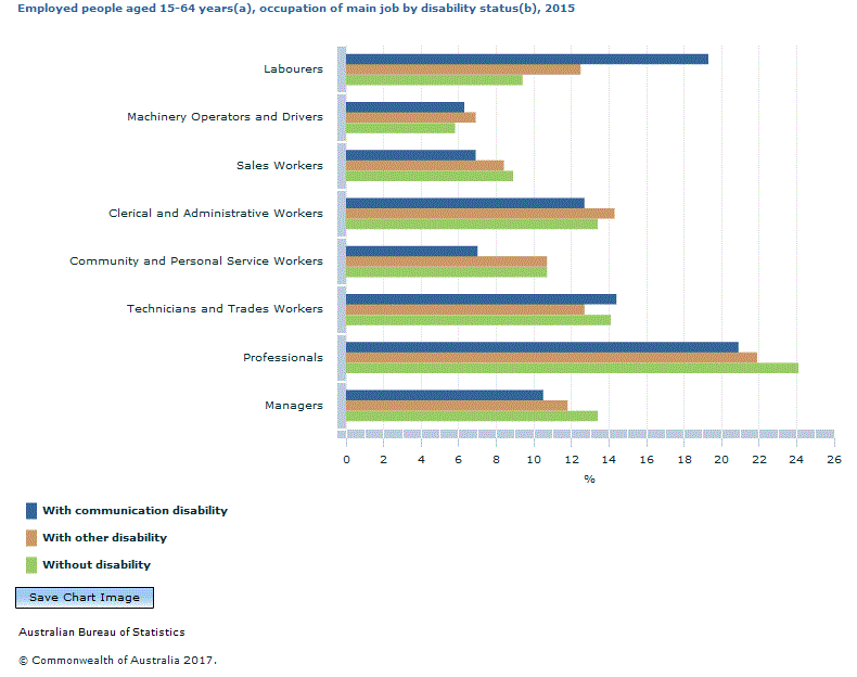 Graph Image for Employed people aged 15-64 years(a), occupation of main job by disability status(b), 2015